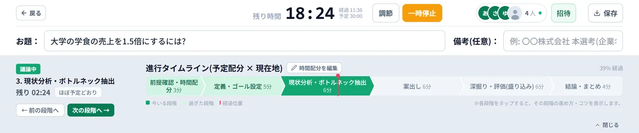書記ボードの上部。残り時間 18:24 のタイマーと「調節」「一時停止」、メンバーのアイコンと「招待」「保存」、お題の欄。その下に、いまの段階と残り時間・「次の段階へ」と、進行タイムライン(予定配分 × 現在地)
