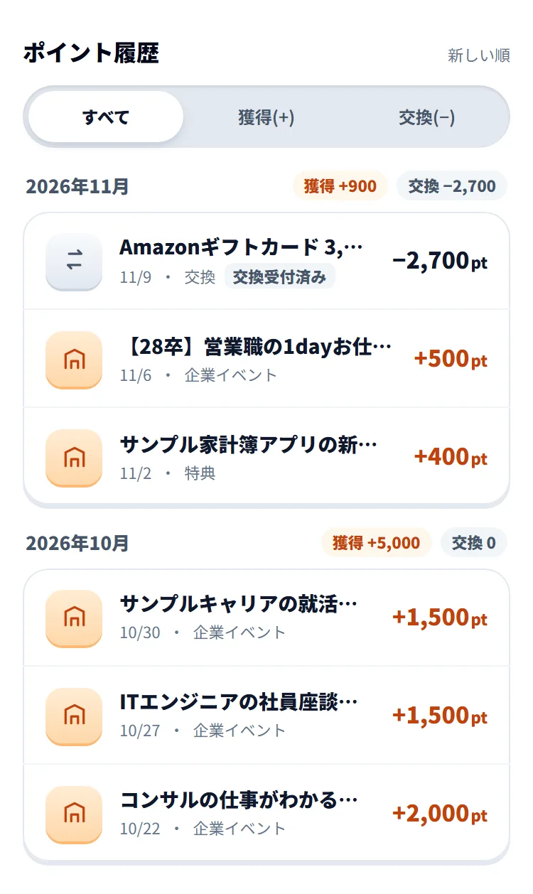 「ポイント履歴」。「すべて」「獲得(+)」「交換(−)」の切り替えの下に、月ごとの獲得・交換の合計と、Amazonギフトカードへの交換(交換受付済み)や企業イベント・特典でポイントが増えた行が並んでいる